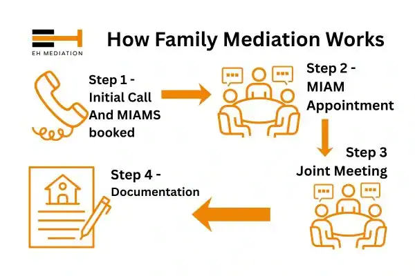 EH mediation - family mediation Baldock process